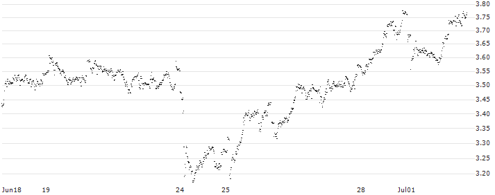MINI FUTURE SHORT - ANHEUSER-BUSCH INBEV(O4RJB) : Historical Chart (5-day)