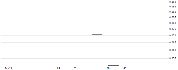 JP MORGAN/CALL/CONSTELLATION BRANDS/350/0.1/17.01.25 : Historical Chart (5-day)