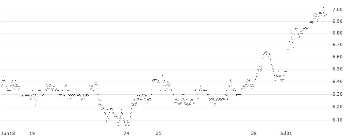 BEST UNLIMITED TURBO LONG CERTIFICATE - DEUTSCHE BANK(4T49S) : Historical Chart (5-day)