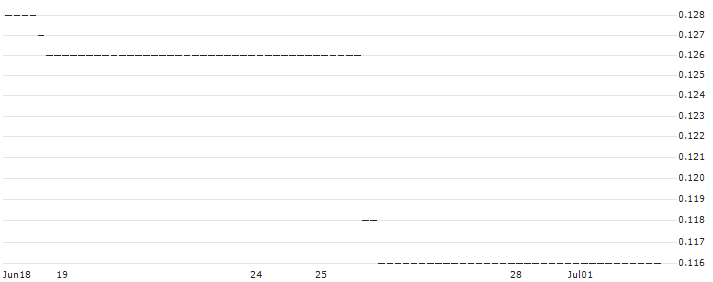 HSBC/CALL/PLUG POWER/15/1/15.01.25 : Historical Chart (5-day)