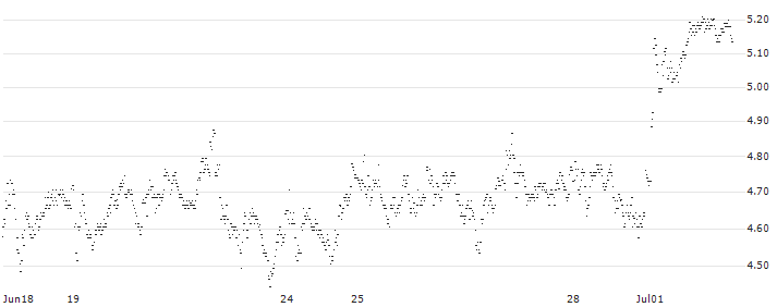 MINI FUTURE LONG - COMMERZBANK(7KRMB) : Historical Chart (5-day)