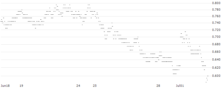 BEST UNLIMITED TURBO LONG CERTIFICATE - COMPAGNIE GENERALE DES ETABLISSEMENTS MICHELIN(L318S) : Historical Chart (5-day)
