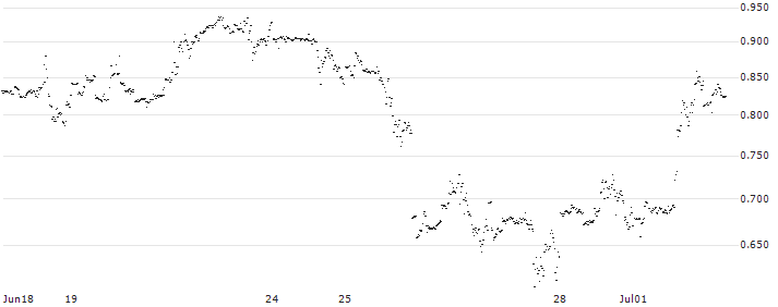 MINI FUTURE SHORT - SNAP(JP7MB) : Historical Chart (5-day)
