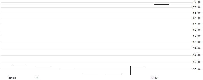 BULL CERTIFICATE - JM(BULL JM X5 NORD) : Historical Chart (5-day)