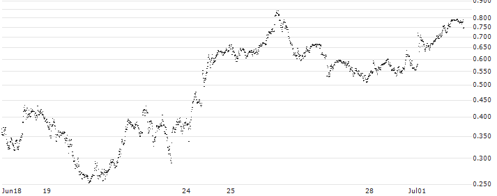 BEST UNLIMITED TURBO LONG CERTIFICATE - SANOFI(S35680) : Historical Chart (5-day)