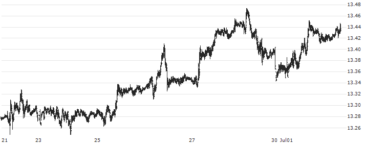 British Pound / Swedish Krona (GBP/SEK) : Historical Chart (5-day)