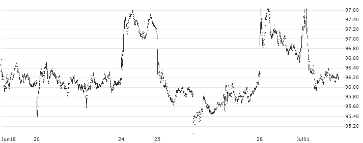 iShares S&P Small-Cap 600 Value ETF - USD(IJS) : Historical Chart (5-day)