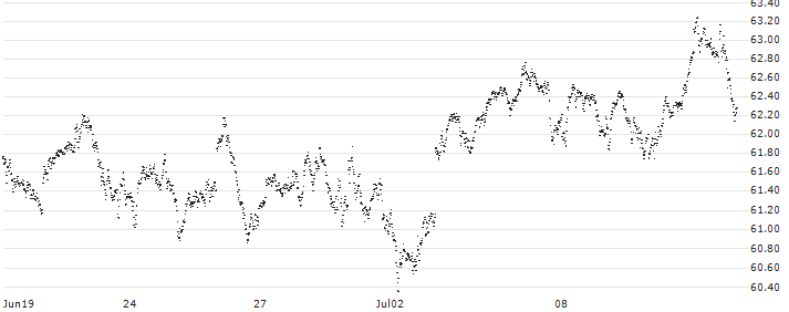 LONG MINI FUTURE WARRANT - AEX(CL7GH) : Historical Chart (5-day)