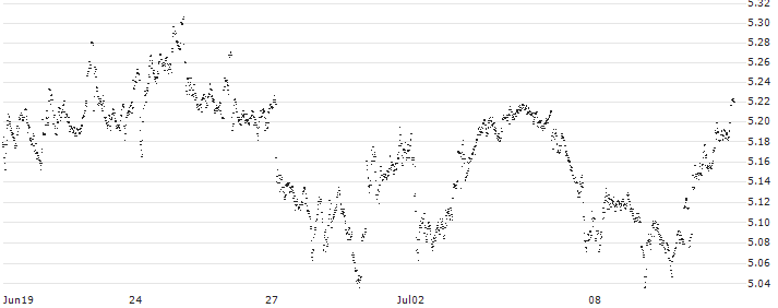 MINI FUTURE LONG - AEGON(7K89B) : Historical Chart (5-day)