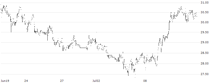 Pexip Holding ASA(PEXIP) : Historical Chart (5-day)