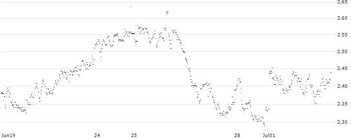 UNLIMITED TURBO LONG - ACKERMANS & VAN HAAREN(5V0AB) : Historical Chart (5-day)