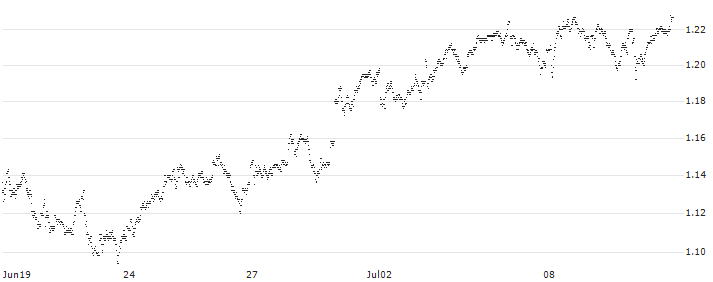 MINI FUTURE LONG - ING GROEP(Z50AB) : Historical Chart (5-day)