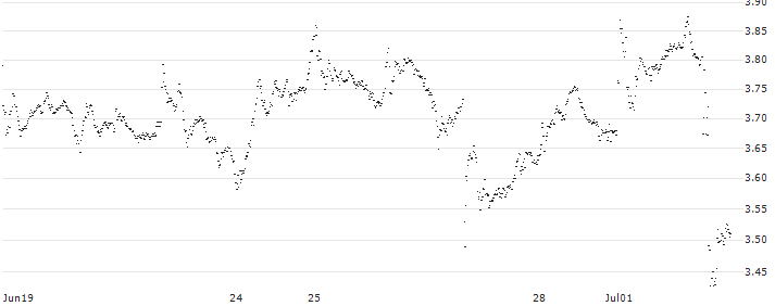UNLIMITED TURBO BULL - ASR NEDERLAND(FE62S) : Historical Chart (5-day)