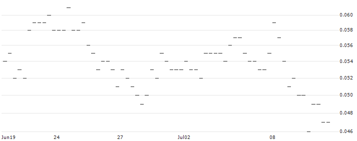 FAKTOR-OPTIONSSCHEIN - STRATEC BIOMEDICAL : Historical Chart (5-day)