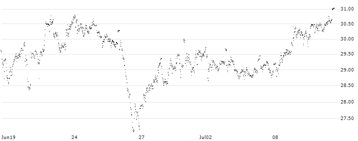 UNLIMITED TURBO LONG - ARCADIS(YE4BB) : Historical Chart (5-day)