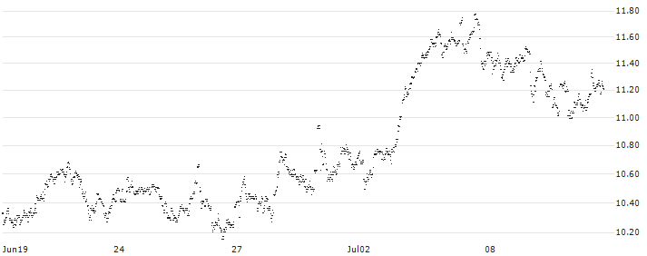 UNLIMITED TURBO LONG - D`IETEREN GROUP(K9DCB) : Historical Chart (5-day)