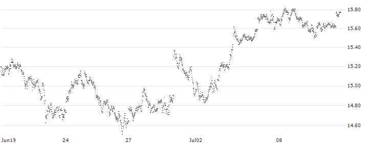 LONG MINI FUTURE WARRANT - EUR/USD(156UH) : Historical Chart (5-day)