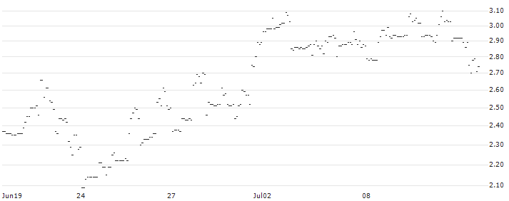 FAKTOR OPTIONSSCHEIN - MEDTRONIC : Historical Chart (5-day)