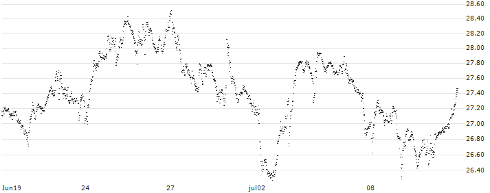 BEST UNLIMITED TURBO LONG CERTIFICATE - EXOR NV(KK30S) : Historical Chart (5-day)