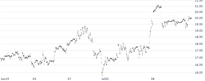 CONSTANT LEVERAGE LONG - META PLATFORMS A(6OZFB) : Historical Chart (5-day)