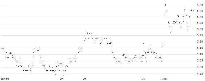 UNLIMITED TURBO LONG - TOTALENERGIES(C8LHB) : Historical Chart (5-day)