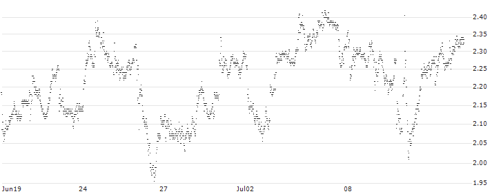 UNLIMITED TURBO LONG - VOLKSWAGEN VZ(P1ELW4) : Historical Chart (5-day)
