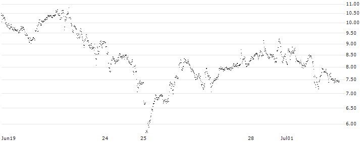 CONSTANT LEVERAGE LONG - ASML HOLDING(0HPIB) : Historical Chart (5-day)