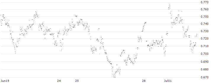 UNLIMITED TURBO LONG - WAREHOUSES DE PAUW(OK0IB) : Historical Chart (5-day)