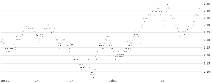 UNLIMITED TURBO BULL - AMUNDI(846VS) : Historical Chart (5-day)