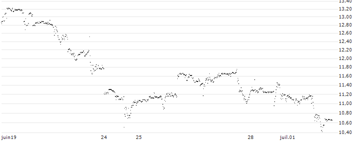 LONG FACTOR CERTIFICATE - COSTCO WHOLESALE(9P9AH) : Historical Chart (5-day)