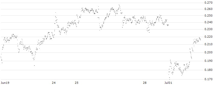 CONSTANT LEVERAGE SHORT - ALSTOM(ZM4JB) : Historical Chart (5-day)