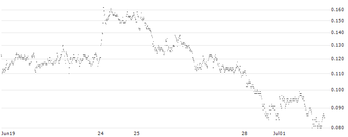 CONSTANT LEVERAGE LONG - ANHEUSER-BUSCH INBEV(0CVJB) : Historical Chart (5-day)