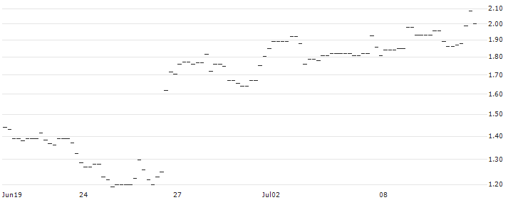 PUT/AUTOMATIC DATA PROCESS/250/0.1/17.01.25 : Historical Chart (5-day)