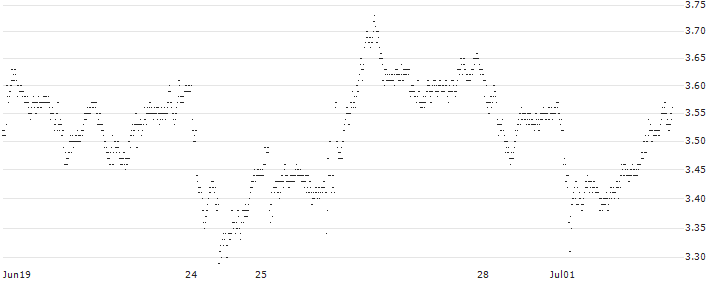 BEST UNLIMITED TURBO SHORT CERTIFICATE - VOLKSWAGEN VZ(S31357) : Historical Chart (5-day)