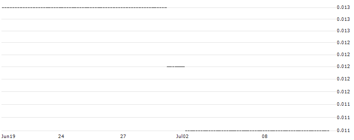 HSBC/CALL/TUI AG/16/0.1/18.06.25 : Historical Chart (5-day)