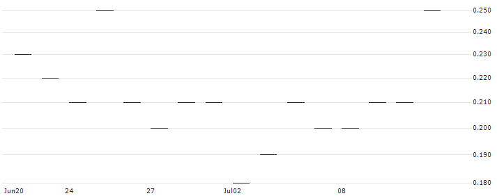 JP MORGAN/CALL/DUKE ENERGY/115/0.1/17.01.25 : Historical Chart (5-day)