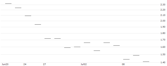 JP MORGAN/CALL/CROCS/170/0.1/17.01.25 : Historical Chart (5-day)