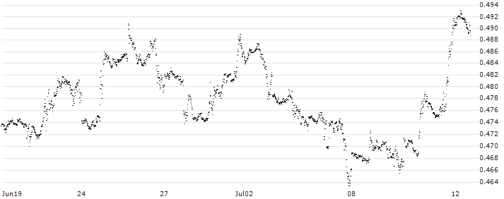 SHORT LEVERAGE - NETFLIX(53K5S) : Historical Chart (5-day)