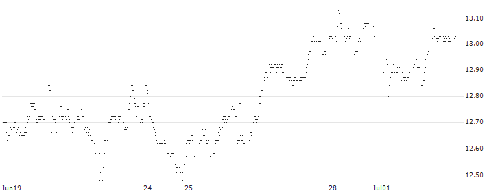UNLIMITED TURBO BEAR - NESTLÉ SA(8F17S) : Historical Chart (5-day)