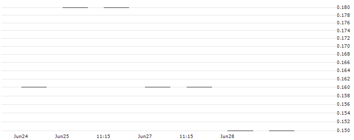 UBS/CALL/SGS/80.002/0.05/20.09.24(JSGSTU) : Historical Chart (5-day)