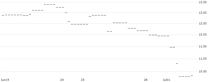 FAKTOR OPTIONSSCHEIN - BORUSSIA DORTMUND (BVB) : Historical Chart (5-day)