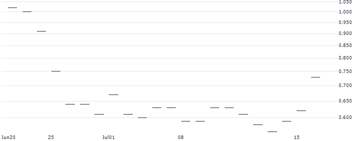 JP MORGAN/CALL/DRAFTKINGS A/37.5/0.1/17.01.25 : Historical Chart (5-day)