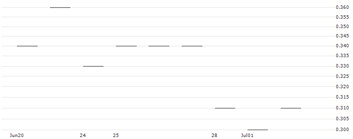 JP MORGAN/PUT/BOX/28/0.1/17.01.25 : Historical Chart (5-day)