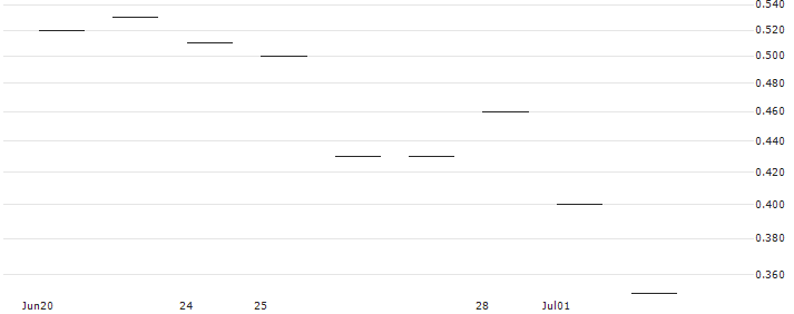 JP MORGAN/CALL/DELTA AIR LINES/50/0.1/17.01.25 : Historical Chart (5-day)
