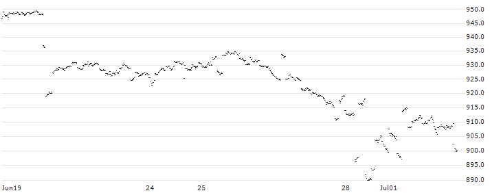 UBS AG(W6L9U9) : Historical Chart (5-day)
