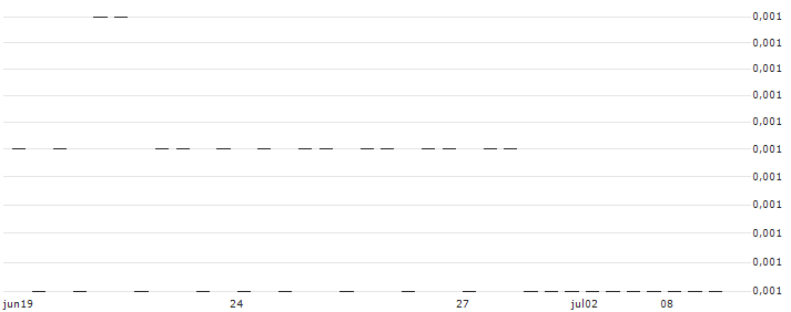 UNICREDIT BANK/PUT/NVIDIA/360/0.01/18.09.24(UC99CH) : Historical Chart (5-day)