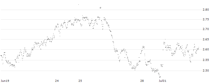 UNLIMITED TURBO LONG - ACKERMANS & VAN HAAREN(D1KMB) : Historical Chart (5-day)