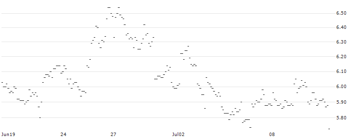 FAKTOR-OPTIONSSCHEIN - UBS : Historical Chart (5-day)