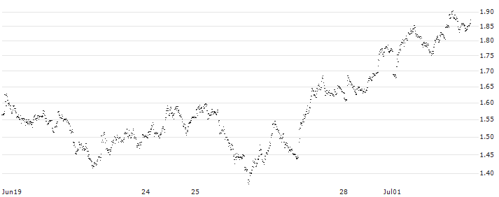 UNLIMITED TURBO SHORT - HEINEKEN(5TLMB) : Historical Chart (5-day)