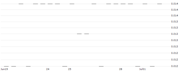 MORGAN STANLEY PLC/CALL/VALÉO/20/0.1/20.09.24 : Historical Chart (5-day)